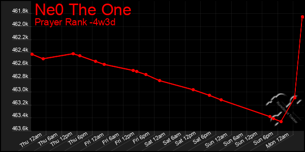 Last 31 Days Graph of Ne0 The One