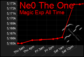 Total Graph of Ne0 The One