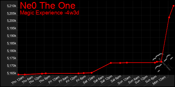 Last 31 Days Graph of Ne0 The One