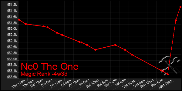 Last 31 Days Graph of Ne0 The One