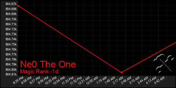 Last 24 Hours Graph of Ne0 The One