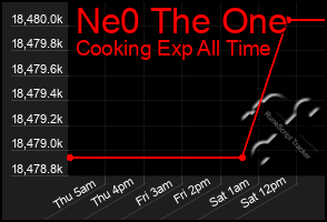 Total Graph of Ne0 The One