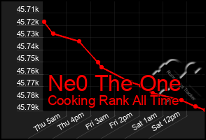 Total Graph of Ne0 The One