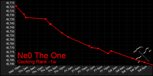 Last 7 Days Graph of Ne0 The One
