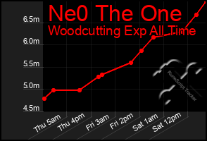 Total Graph of Ne0 The One
