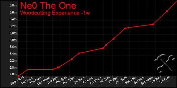 Last 7 Days Graph of Ne0 The One