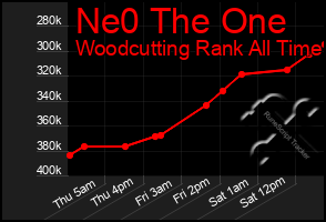Total Graph of Ne0 The One