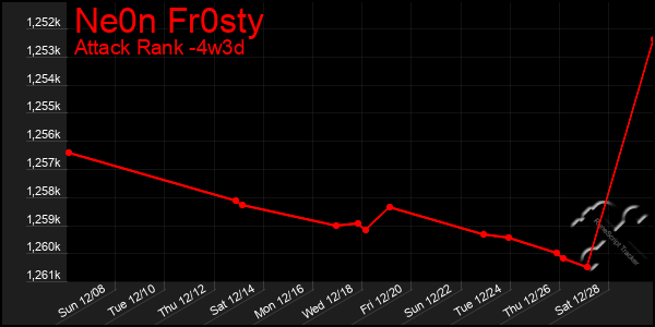 Last 31 Days Graph of Ne0n Fr0sty