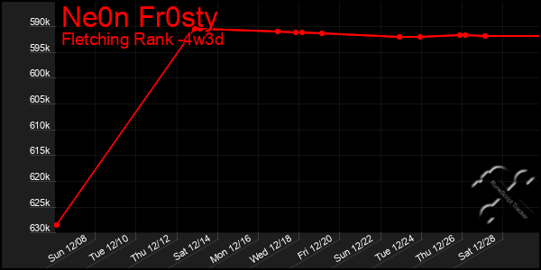 Last 31 Days Graph of Ne0n Fr0sty