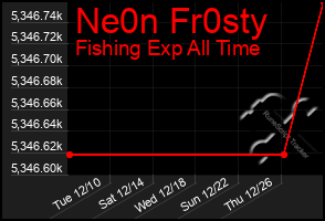 Total Graph of Ne0n Fr0sty