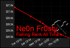 Total Graph of Ne0n Fr0sty