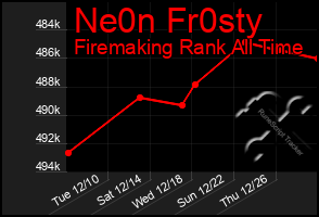 Total Graph of Ne0n Fr0sty