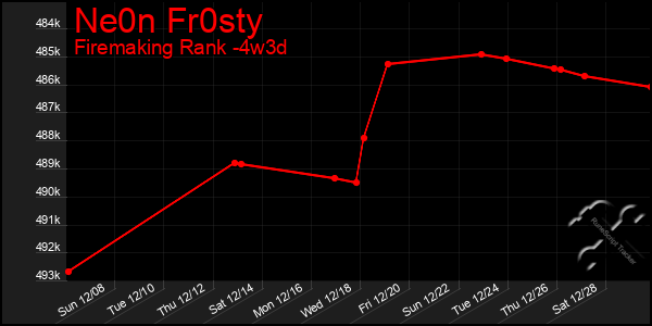 Last 31 Days Graph of Ne0n Fr0sty