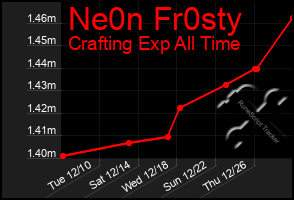 Total Graph of Ne0n Fr0sty