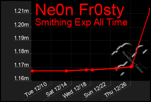 Total Graph of Ne0n Fr0sty