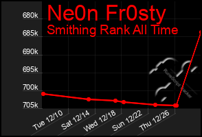 Total Graph of Ne0n Fr0sty