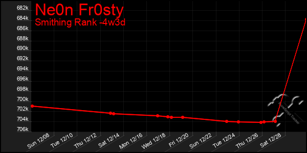 Last 31 Days Graph of Ne0n Fr0sty