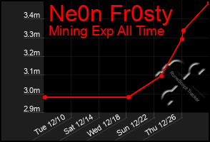 Total Graph of Ne0n Fr0sty