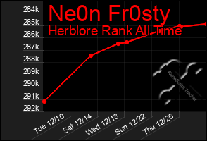 Total Graph of Ne0n Fr0sty