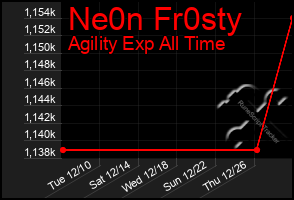 Total Graph of Ne0n Fr0sty