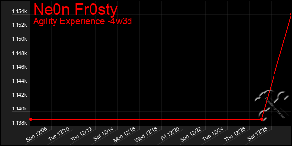 Last 31 Days Graph of Ne0n Fr0sty