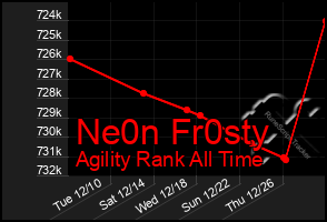 Total Graph of Ne0n Fr0sty