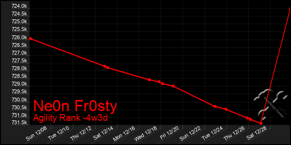 Last 31 Days Graph of Ne0n Fr0sty