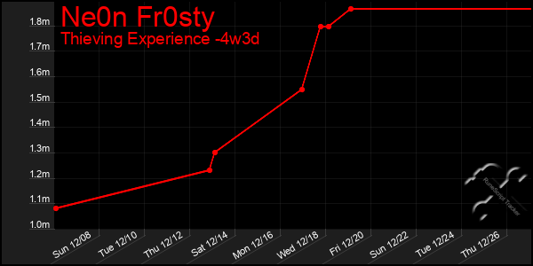 Last 31 Days Graph of Ne0n Fr0sty