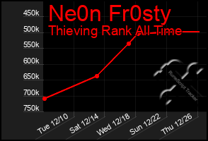 Total Graph of Ne0n Fr0sty