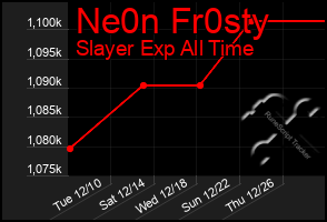 Total Graph of Ne0n Fr0sty