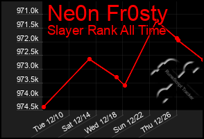 Total Graph of Ne0n Fr0sty