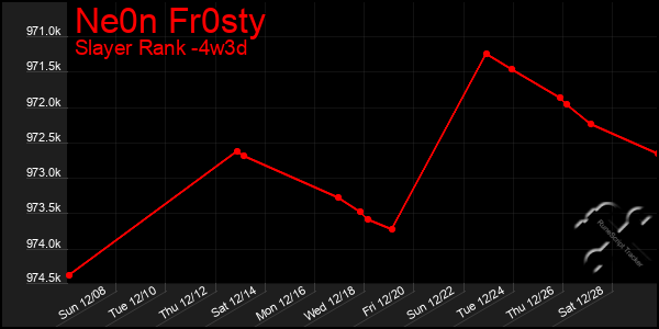 Last 31 Days Graph of Ne0n Fr0sty