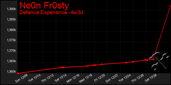 Last 31 Days Graph of Ne0n Fr0sty