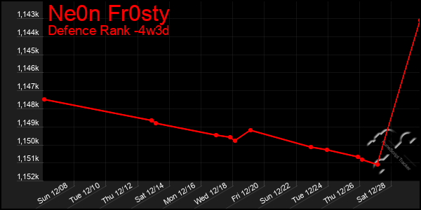 Last 31 Days Graph of Ne0n Fr0sty