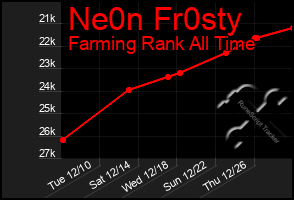 Total Graph of Ne0n Fr0sty