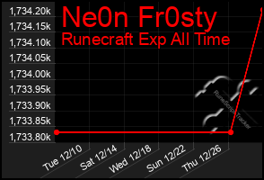 Total Graph of Ne0n Fr0sty