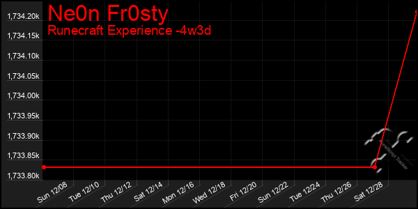 Last 31 Days Graph of Ne0n Fr0sty