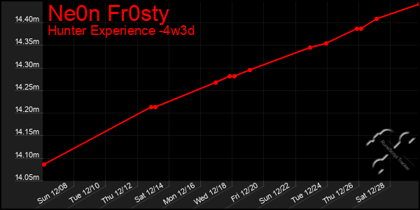 Last 31 Days Graph of Ne0n Fr0sty