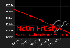 Total Graph of Ne0n Fr0sty