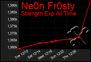 Total Graph of Ne0n Fr0sty