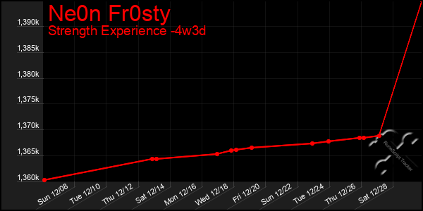 Last 31 Days Graph of Ne0n Fr0sty