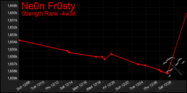 Last 31 Days Graph of Ne0n Fr0sty