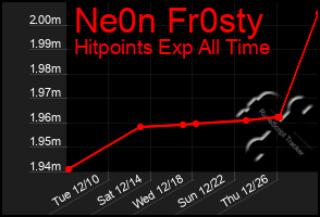 Total Graph of Ne0n Fr0sty