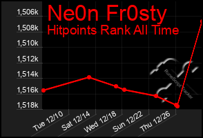 Total Graph of Ne0n Fr0sty