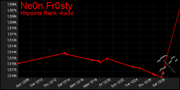 Last 31 Days Graph of Ne0n Fr0sty