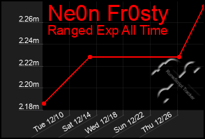 Total Graph of Ne0n Fr0sty