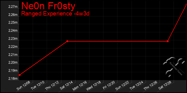 Last 31 Days Graph of Ne0n Fr0sty