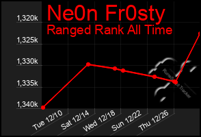 Total Graph of Ne0n Fr0sty