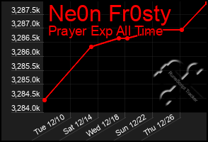 Total Graph of Ne0n Fr0sty