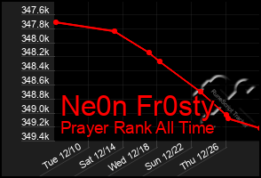 Total Graph of Ne0n Fr0sty